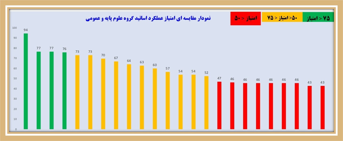 نمودار مقایسه امتیاز عملکرد اساتید علوم پایه و عمومی